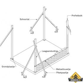 Hoe metsel ik een bakstenen muur?